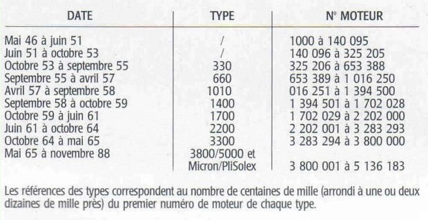 Tableau modèle et numéro de série moteur Solex